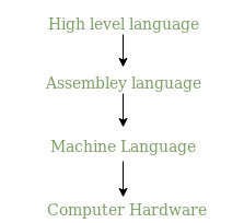 Hierarchical structure of programming languages